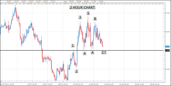 USD Analysis, August 15, 2011